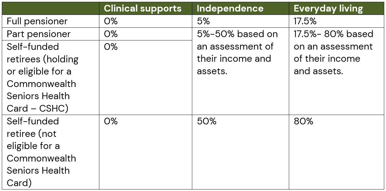 contributions - Support at home participants